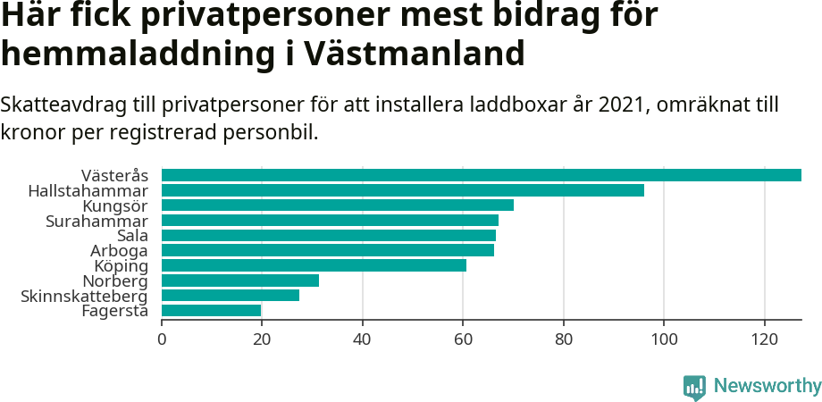 Graf: Beviljat avdrag per kommun i Västmanlands län